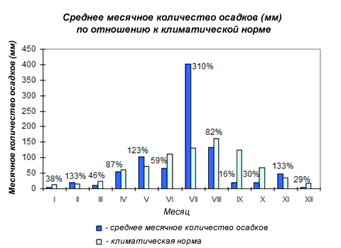     , 2005 .